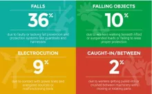 Construction's Fatal Four: Avoid These Deadly Jobsite Accidents With Proper Safety Training 